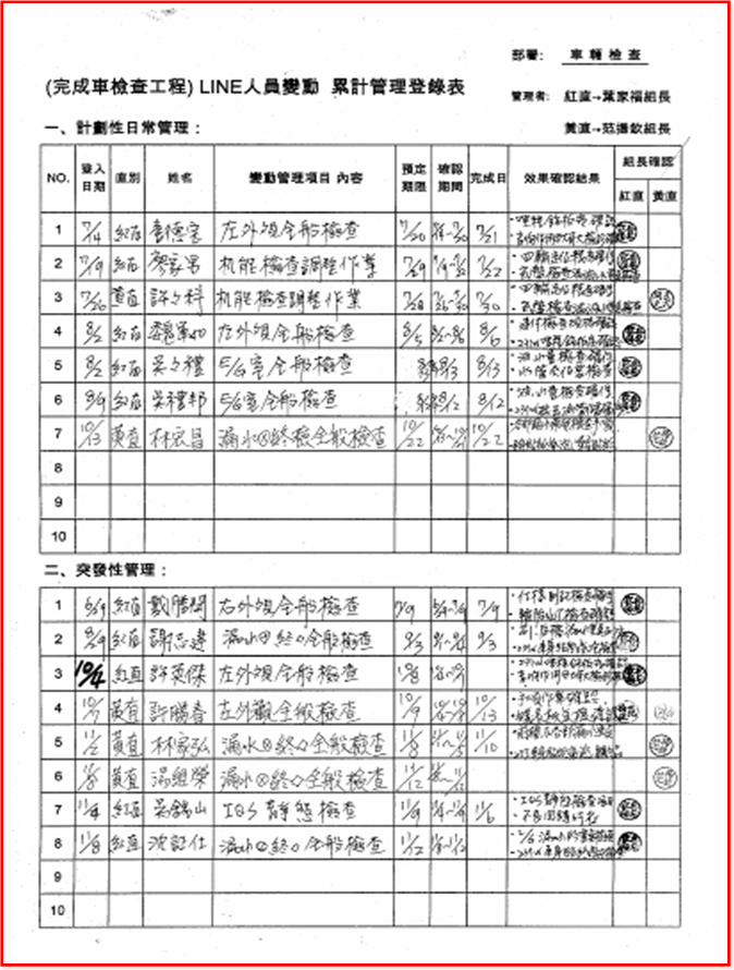 5M1E變化點管理