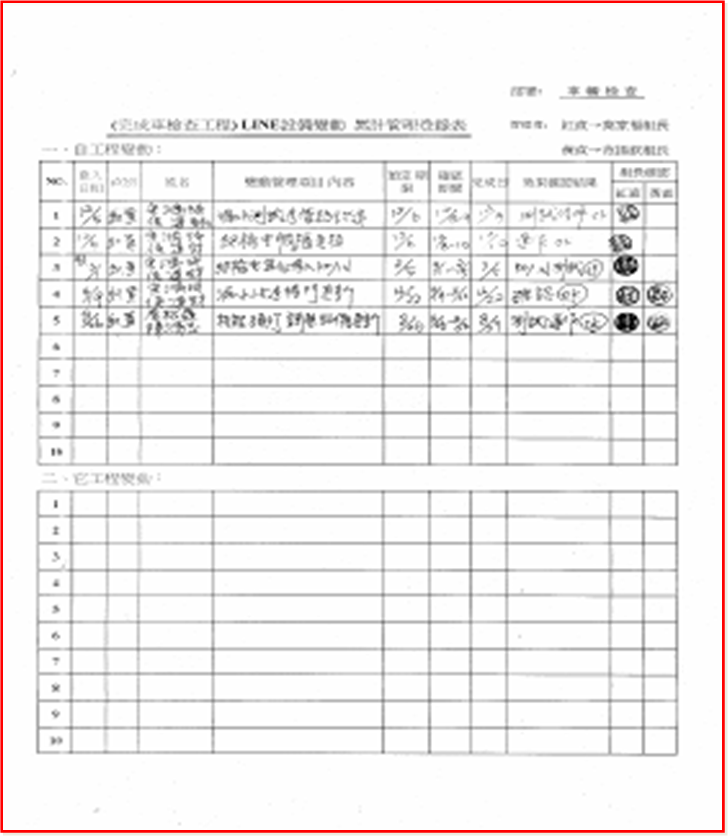 5M1E變化點管理