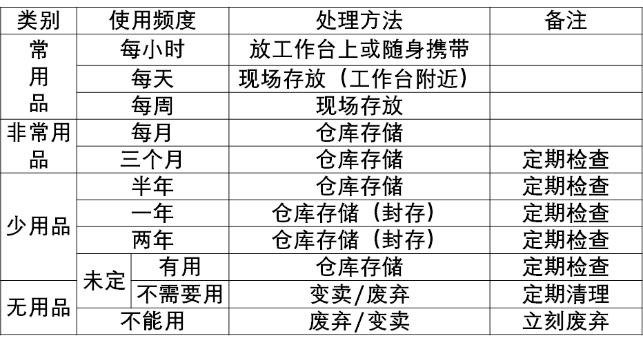 精益生產(chǎn)之5S管理