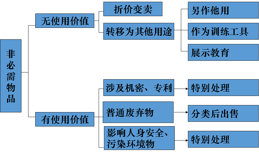 精益生產(chǎn)之5S管理