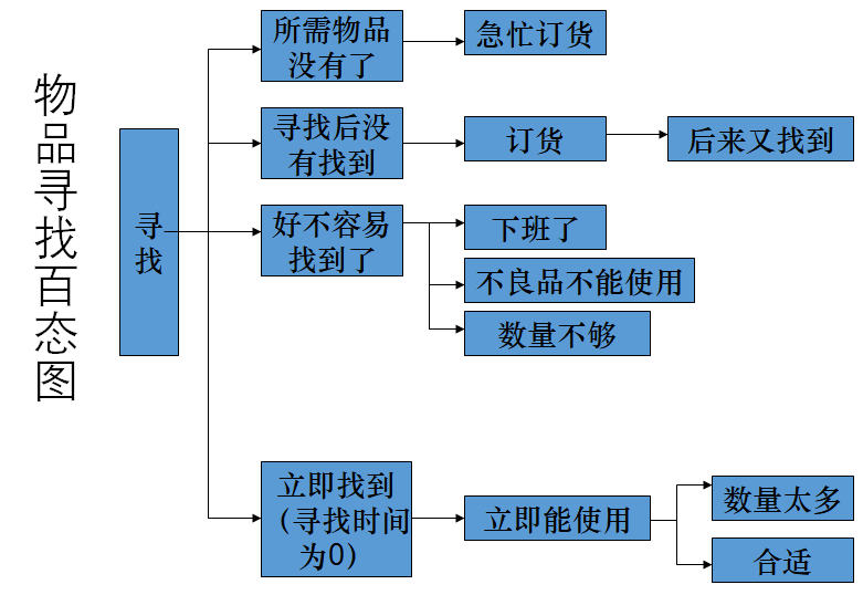 精益生產(chǎn)之5S管理