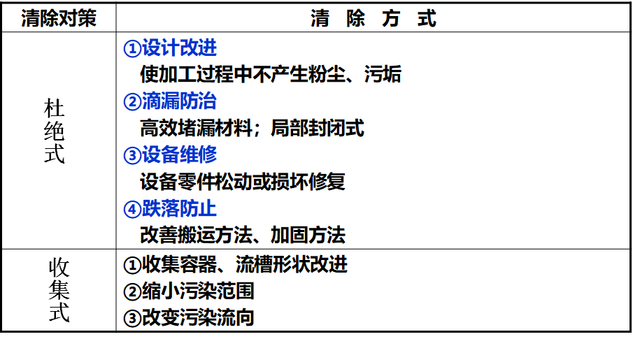 精益生產(chǎn)之5S管理