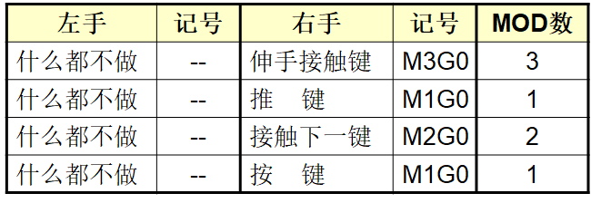 MOD（模特法）動(dòng)作分析法