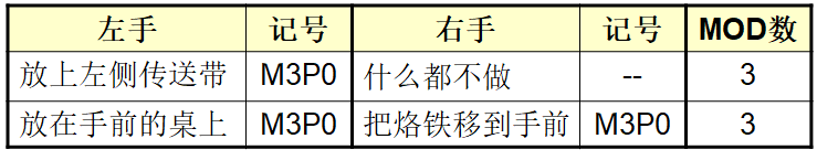 MOD（模特法）動(dòng)作分析法