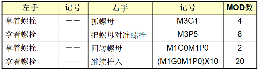 MOD（模特法）動(dòng)作分析法