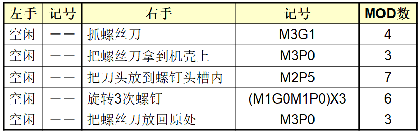 MOD（模特法）動(dòng)作分析法