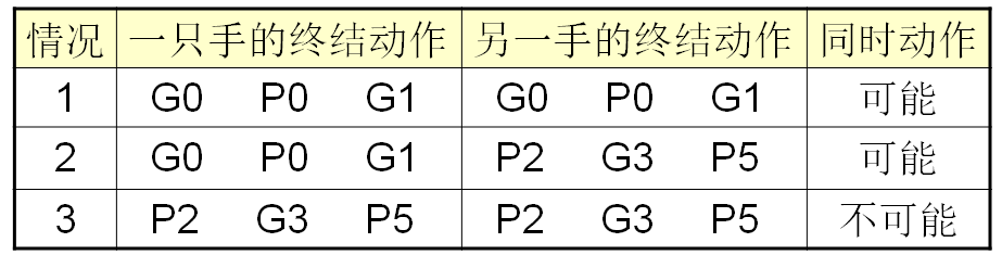 MOD（模特法）動(dòng)作分析法