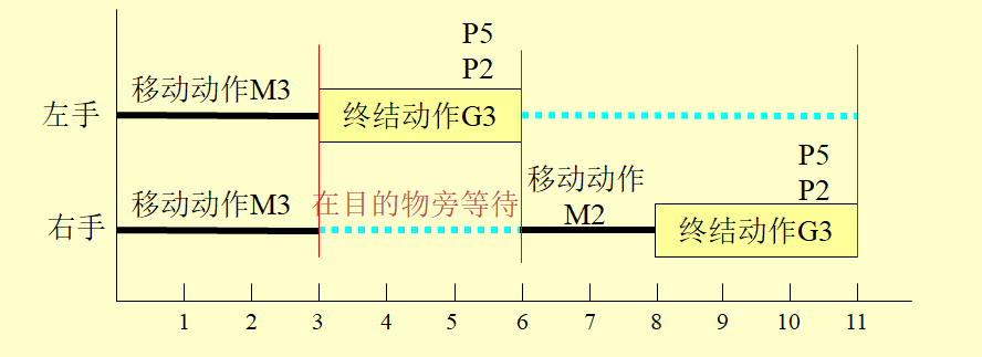 MOD（模特法）動(dòng)作分析法