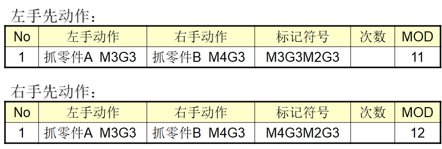 MOD（模特法）動(dòng)作分析法