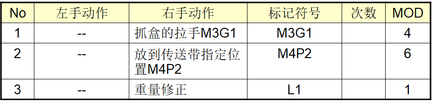 MOD（模特法）動(dòng)作分析法