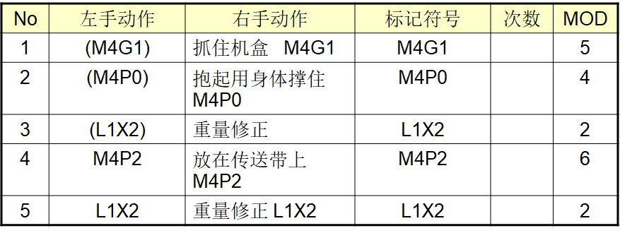 MOD（模特法）動(dòng)作分析法