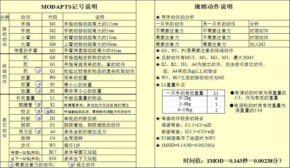 MOD（模特法）動(dòng)作分析法