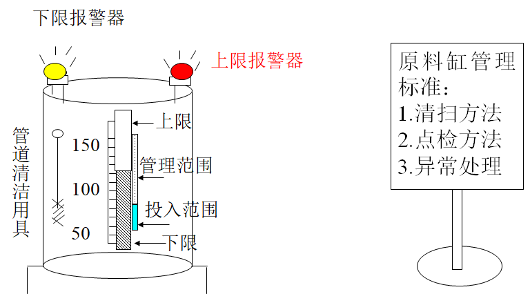 目視化管理