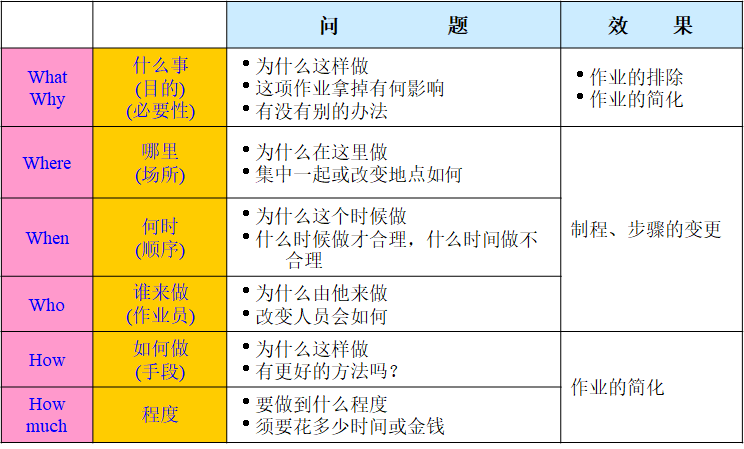 5W1H 何因Why、何事What、何地Where、何時(shí)When、何人Who、何法How