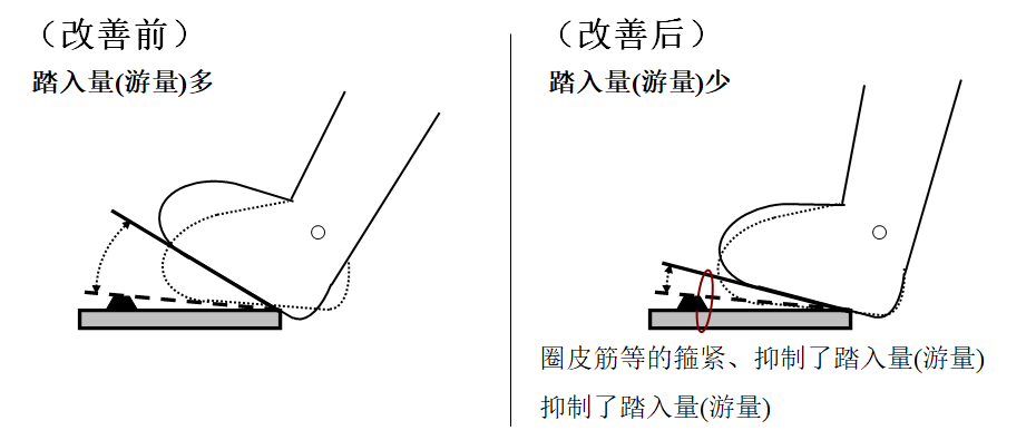 動(dòng)作改善事例