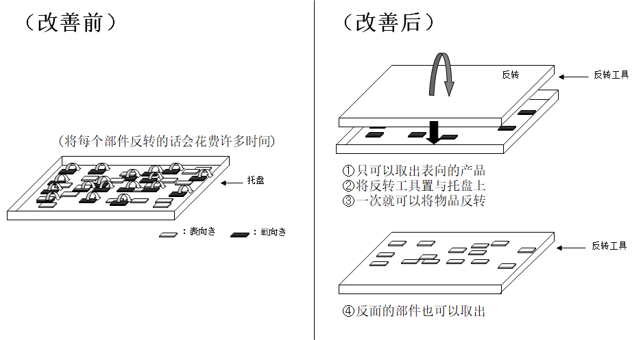 動(dòng)作改善事例