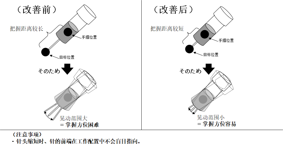 動(dòng)作改善事例