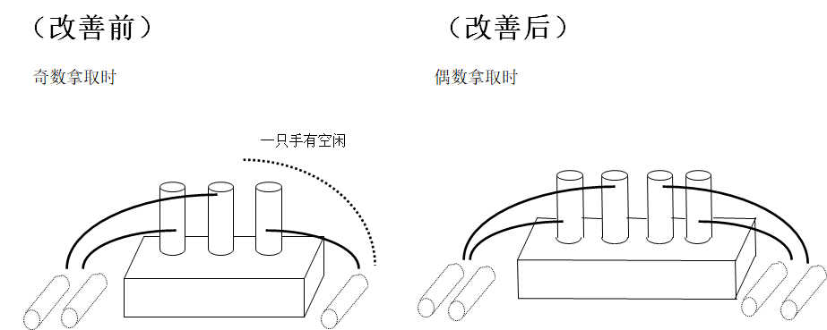 動(dòng)作改善事例