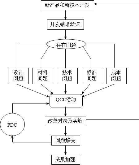 QCC品管圈