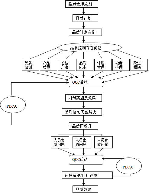 QCC品管圈