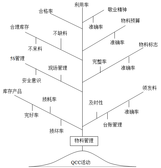 QCC品管圈