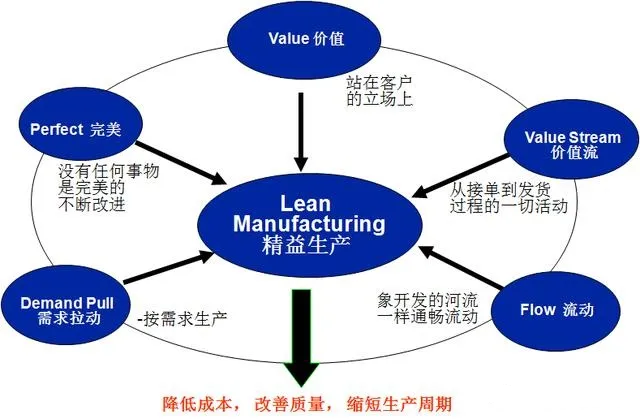 精益生產(chǎn)的五大基本原則