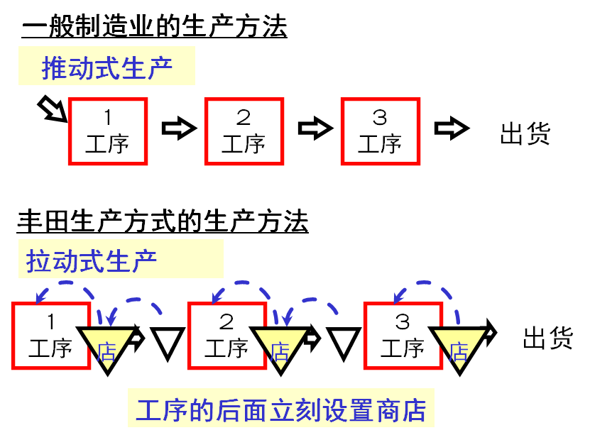 拉動式生產(chǎn)的看板運作