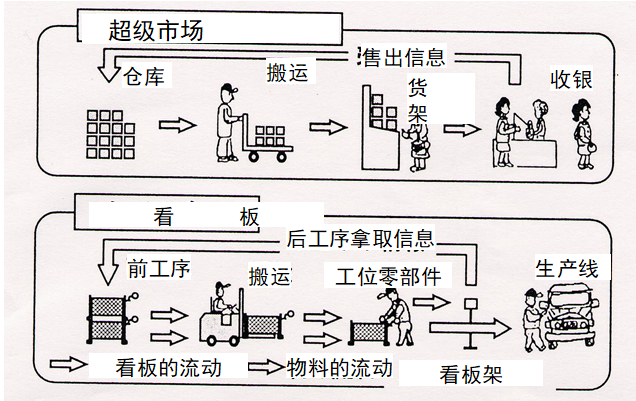 拉動式生產(chǎn)的看板運作