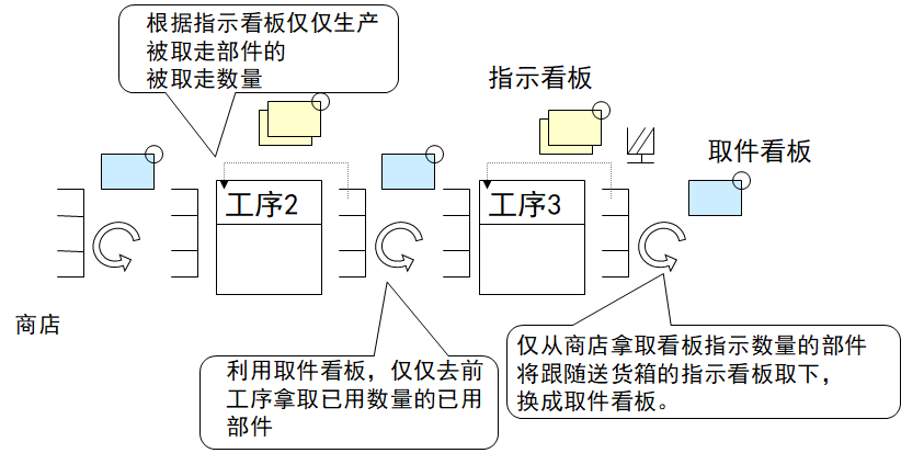 拉動式生產(chǎn)的看板運作