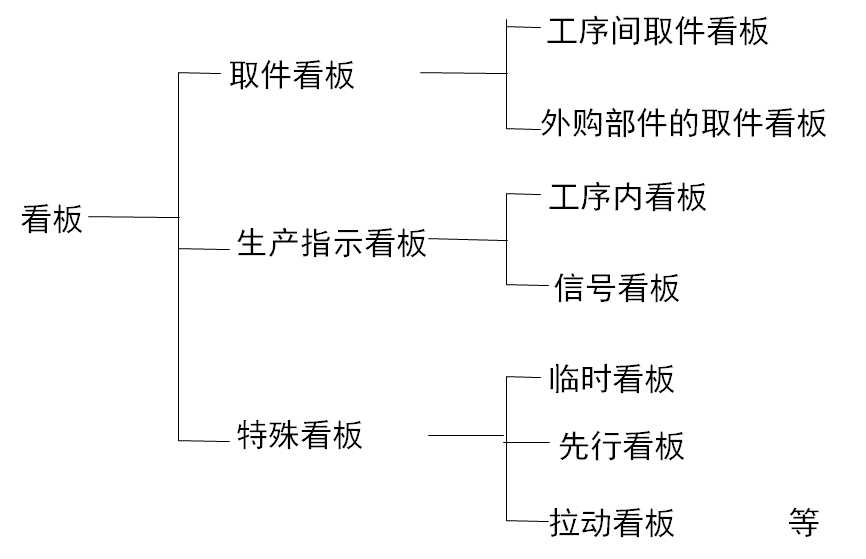 拉動式生產(chǎn)的看板運作