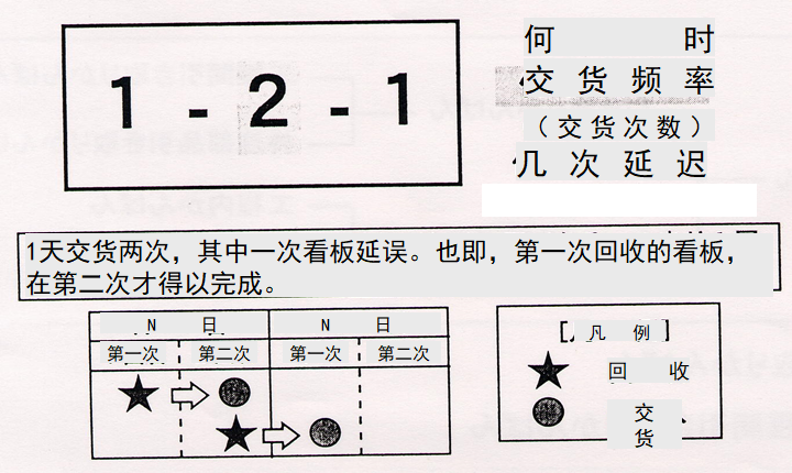 拉動式生產(chǎn)的看板運作