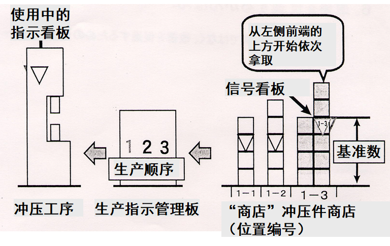 拉動式生產(chǎn)的看板運作