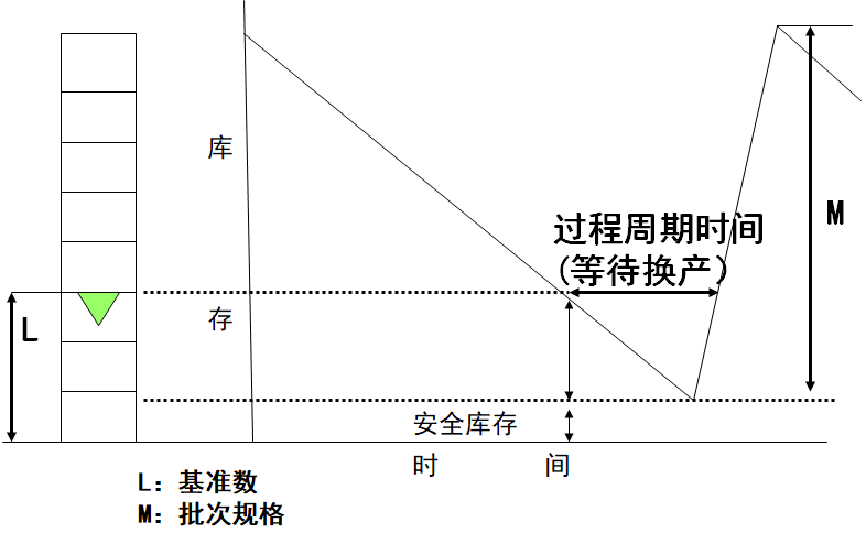 拉動式生產(chǎn)的看板運作