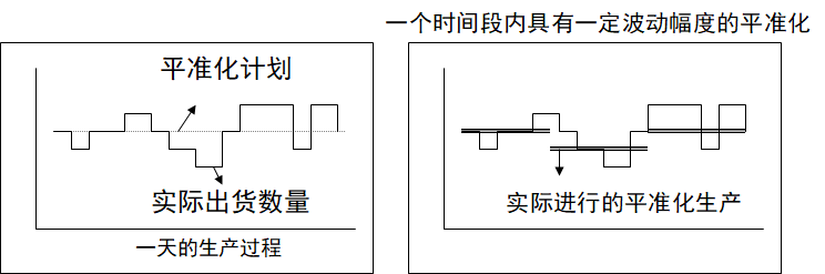 拉動式生產(chǎn)的看板運作