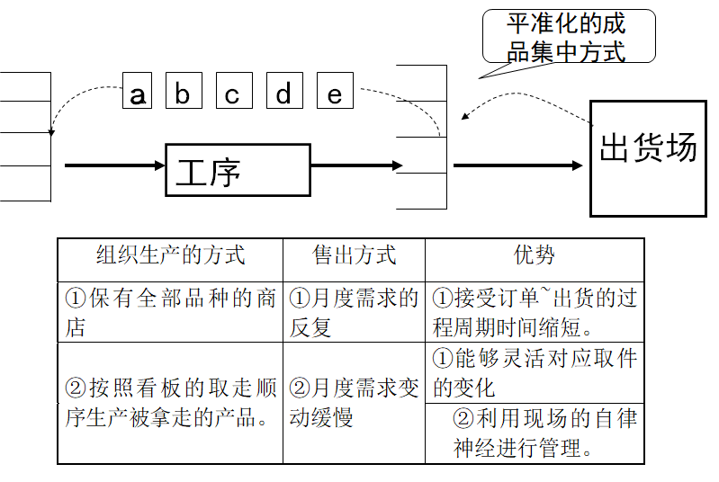 拉動式生產(chǎn)的看板運作