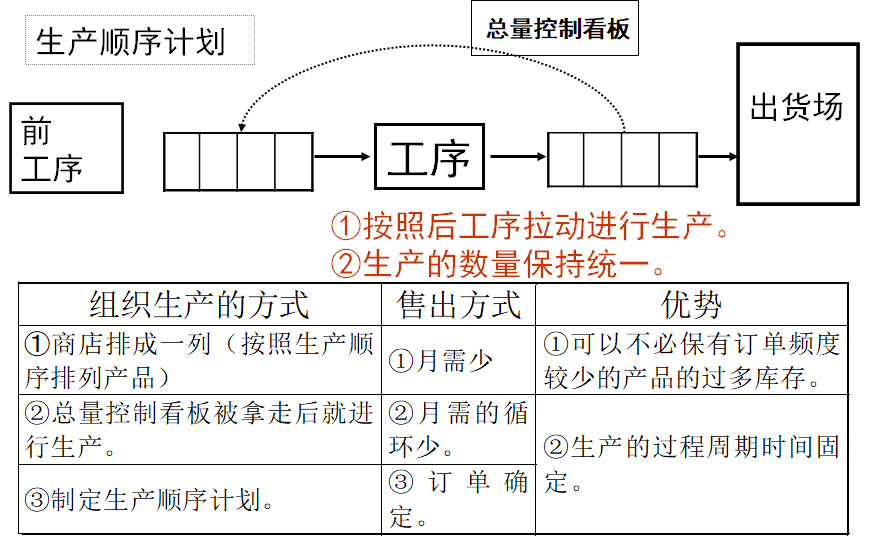 拉動式生產(chǎn)的看板運作