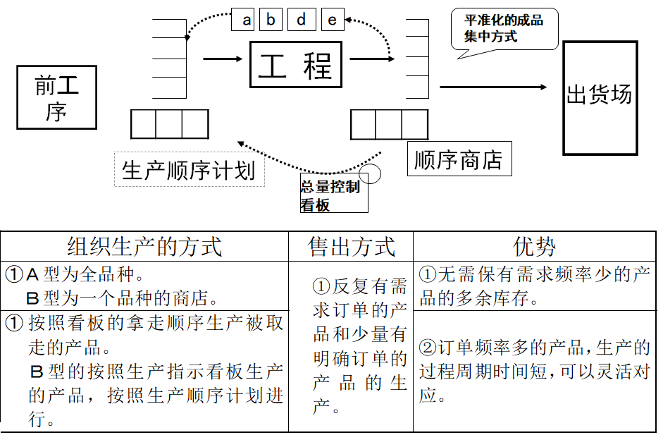 拉動式生產(chǎn)的看板運作