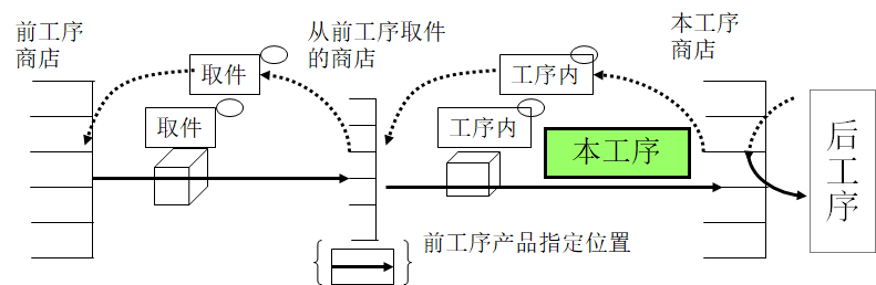 拉動式生產(chǎn)的看板運作