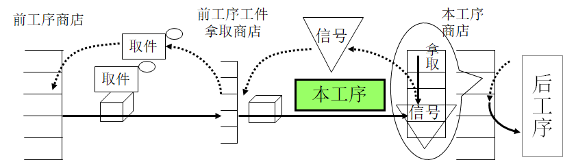 拉動式生產(chǎn)的看板運作