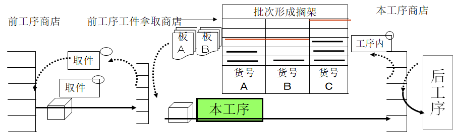 拉動式生產(chǎn)的看板運作