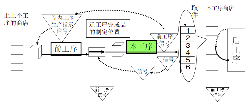 拉動式生產(chǎn)的看板運作