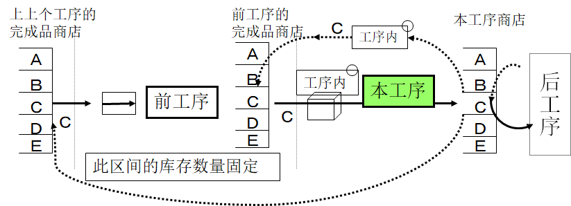 拉動式生產(chǎn)的看板運作