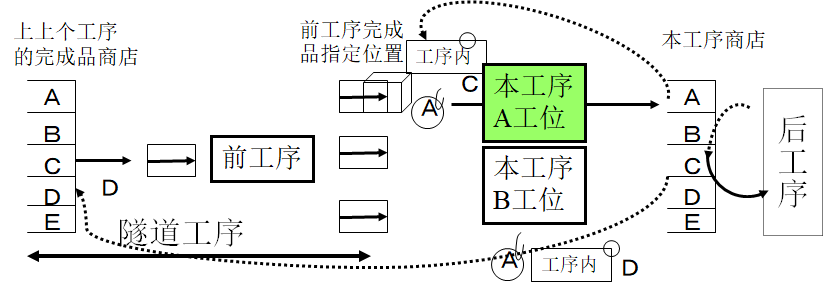 拉動式生產(chǎn)的看板運作