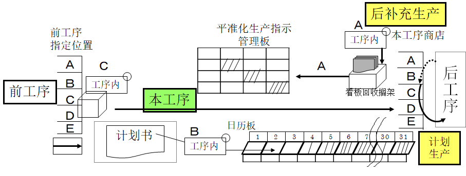 拉動式生產(chǎn)的看板運作