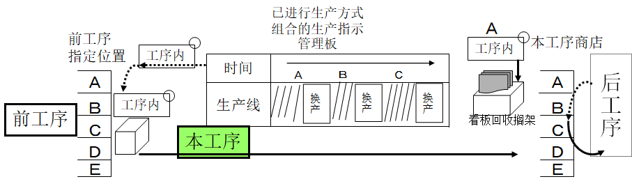 拉動式生產(chǎn)的看板運作