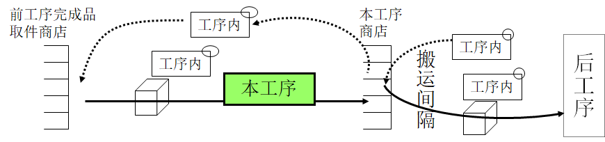 拉動式生產(chǎn)的看板運作