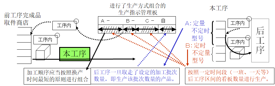 拉動式生產(chǎn)的看板運作