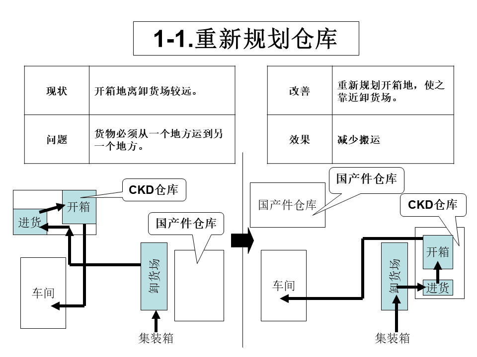 工廠內(nèi)精益物流改善案例2