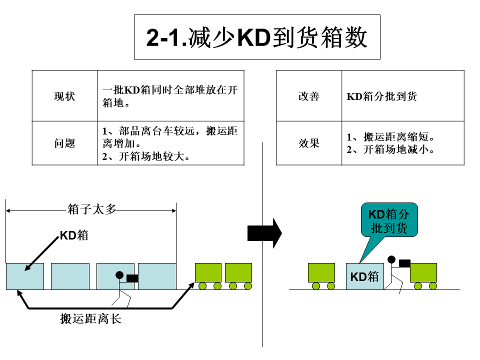 工廠內(nèi)精益物流改善案例3