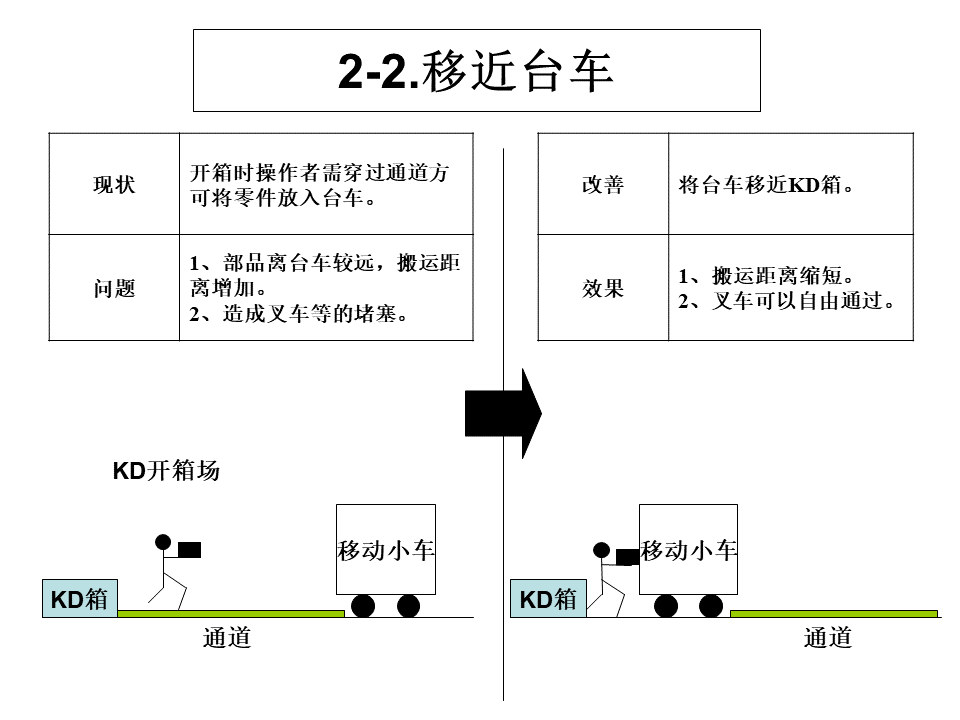 工廠內(nèi)精益物流改善案例4